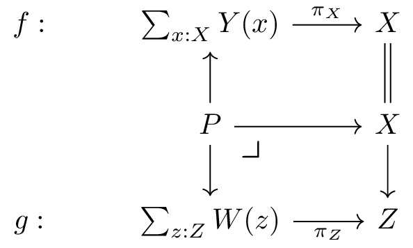 Commuting Diagram for vertical cartesian factorisation, but simplified and specialised to the current case