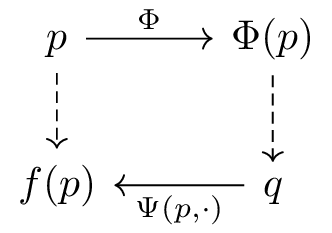 Diagram showing maps Phi and Psi with arrows between domains and codomains